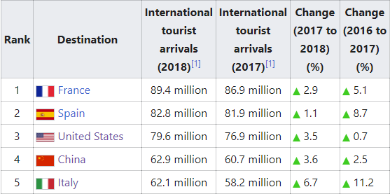 Top 5 international tourist destinations 2018